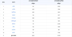 MP Anganwadi Bharti 2025: मध्य प्रदेश के इन गावों में निकली आंगनवाड़ी की सरकारी भर्ती, ऐसे करें मोबाइल से आवेदन 2 आंगनवाड़ी भर्ती 2025