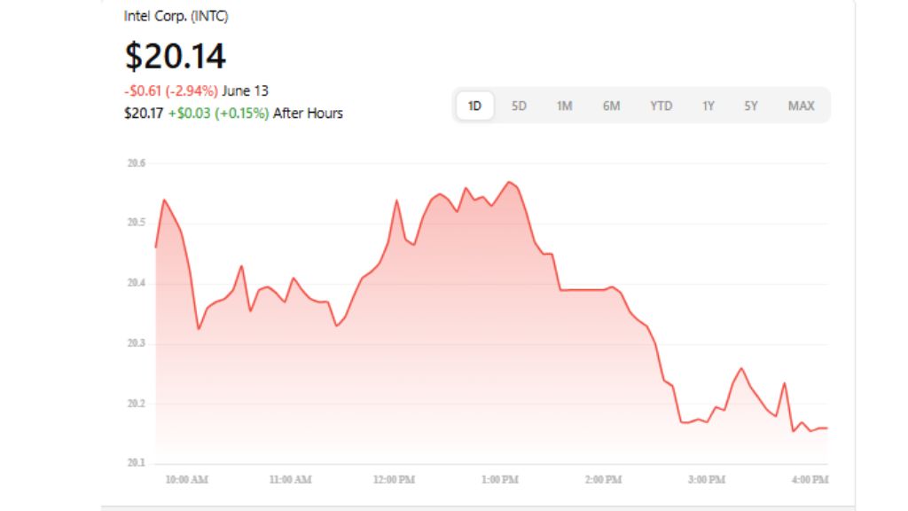 Intel Stock Falls Over 3% to $20.14 — Wipes Out 66% in 5 Years
