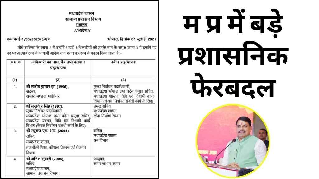 MP IAS Transfer List 2025: मध्य प्रदेश में बड़े प्रशासनिक फेरबदल, संजीव झा बने मुख्य निर्वाचन पदाधिकारी